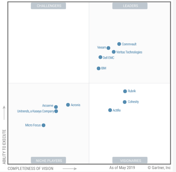 Gartner公布2020年最新数据中心备份和恢复解决方案魔力象限