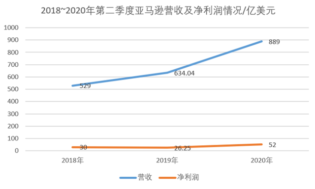 亚马逊二季度营收889亿美元，26年历史上的同期最大净利润