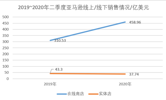 亚马逊二季度营收889亿美元，26年历史上的同期最大净利润