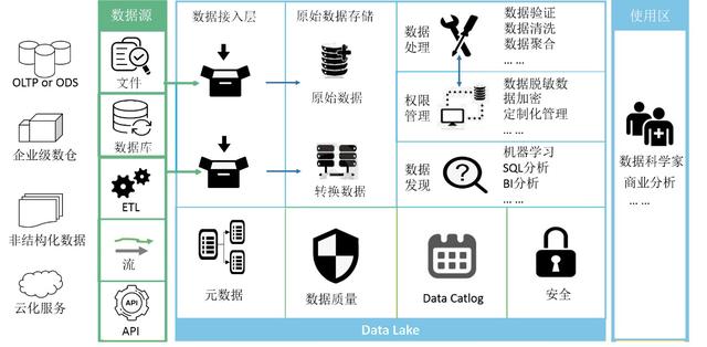 数据湖到底是什么湖？