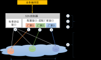 如何分阶段实现广域网SDN功能与架构