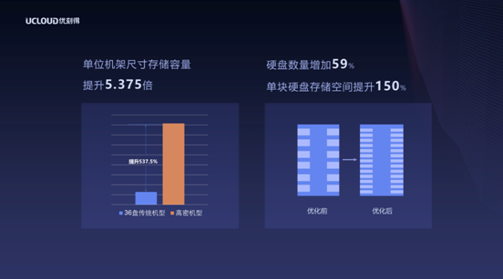 西部数据助力UCloud推出新一代归档存储产品，轻松应对冷数据存储挑战