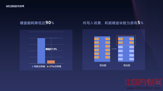 西部数据助力UCloud推出新一代归档存储产品，轻松应对冷数据存储挑战