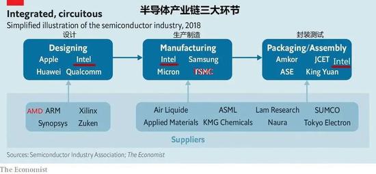 图片来自经济学人：英特尔既是芯片设计公司，AMD、英伟达、华为都划归在这个领域；也是生产制造工厂，这个领域里有台积电、三星、格罗方德、中芯国际等晶圆制造厂；还拥有自己的封测厂（在大陆有设厂），封装测试自己的芯片，这个细分行业有日月光、长电科技等头部企业。