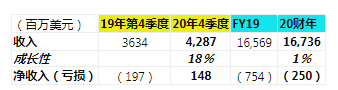 西部数据发布2020财年第四季度财务业绩