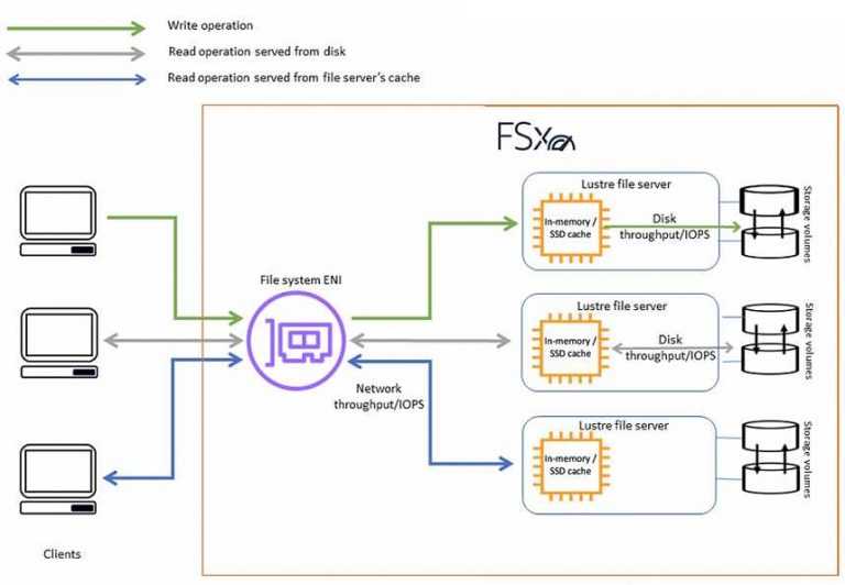 共享存储服务Amazon FSx for Luster