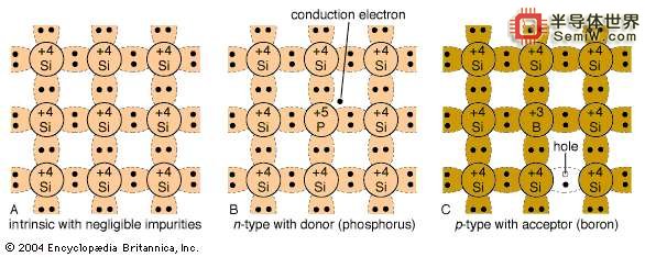 半导体材料介绍，第一代、第二代、第三代、第四代半导体材料分类