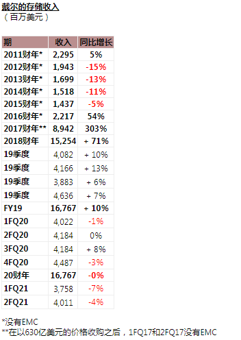 戴尔公布2021年第二季度财务业绩，全球收入为227亿美元，同比下降3％