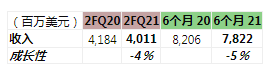 戴尔公布2021年第二季度财务业绩，全球收入为227亿美元，同比下降3％