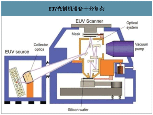 EUV光刻机设备十分复杂