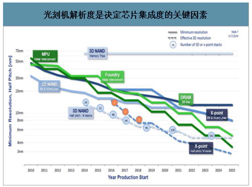 EUV光刻机设备十分复杂