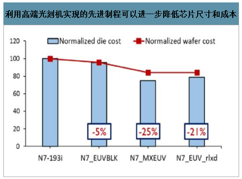 利用高端光刻机实现的先进制程可以进一步降低芯片尺寸和成本