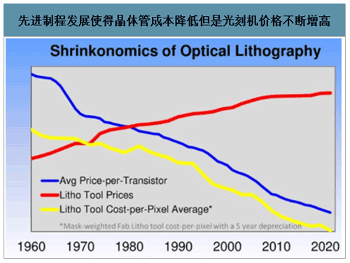 利用高端光刻机实现的先进制程可以进一步降低芯片尺寸和成本