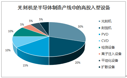 利用高端光刻机实现的先进制程可以进一步降低芯片尺寸和成本