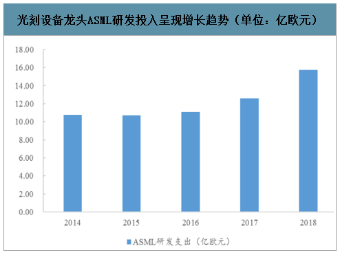 光刻设备龙头ASML研发投入呈现增长趋势（单位：亿欧元）