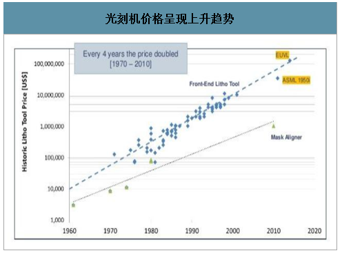 光刻设备龙头ASML研发投入呈现增长趋势（单位：亿欧元）