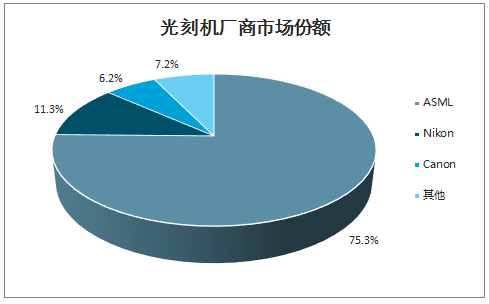 光刻机厂商市场份额