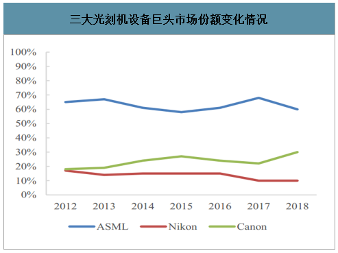 三大光刻机设备巨头市场份额变化情况