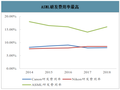 ASML研发费用率最高