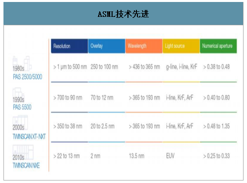 ASML研发费用率最高