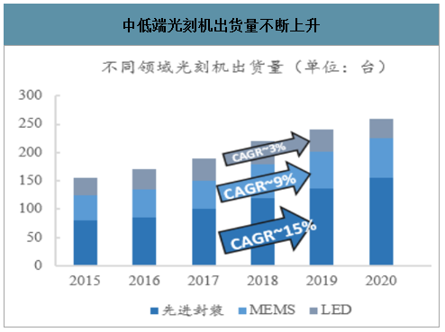 中低端光刻机出货量不断上升