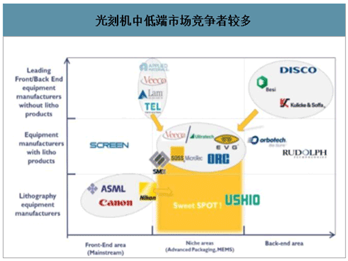 光刻机中低端市场竞争者较多