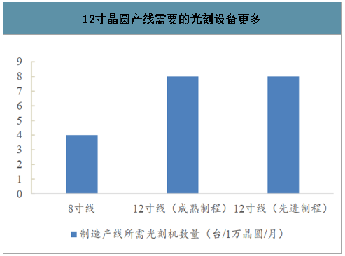 12寸晶圆产线需要的光刻设备更多