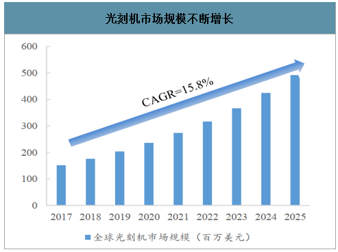 光刻机市场规模不断增长