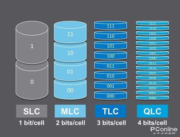 QLC SSD不好？只是价格还不够理想而已！