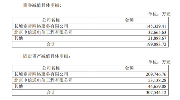 坐拥千万用户的长城宽带：如今只要100万就能买下