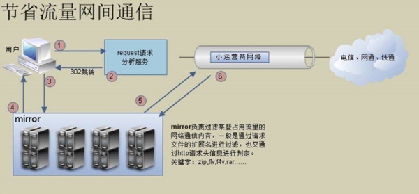 坐拥千万用户的长城宽带：如今只要100万就能买下