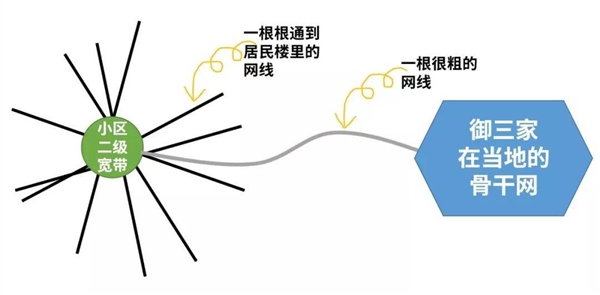 坐拥千万用户的长城宽带：如今只要100万就能买下