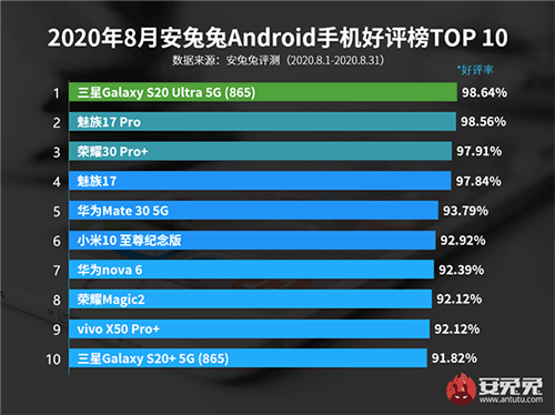 安兔兔公布安卓手机好评榜：三星Galaxy S20 Ultra 5G夺冠