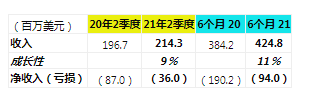 大数据公司Cloudera：2021财年第二季度财务业绩，增长9％