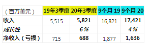 博通公司Broadcom公布2020财年第三季度财务业绩