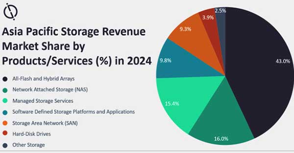 2024年亚太地区企业存储市场将在达到556亿美元