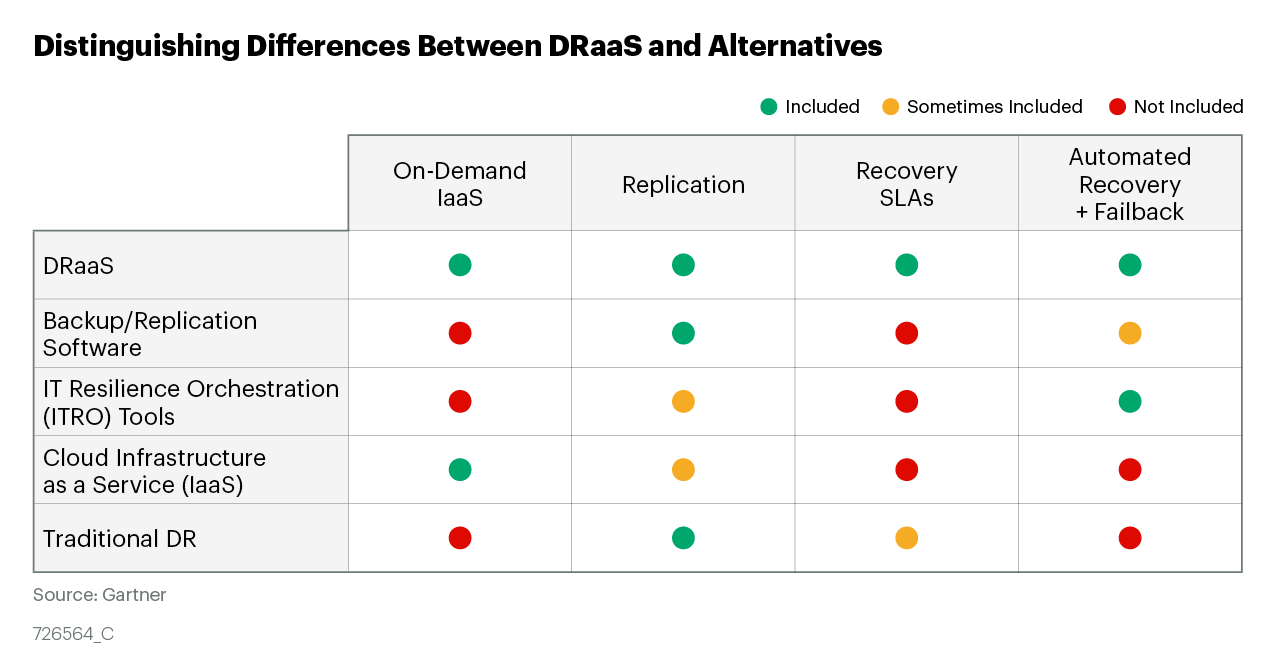 灾难恢复即服务市场指南-Gartner 2020-6