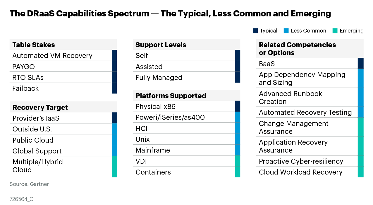 DRaaS能力谱—典型，不常见和新兴