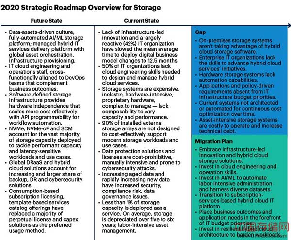 Gartner：2020年存储战略路线图