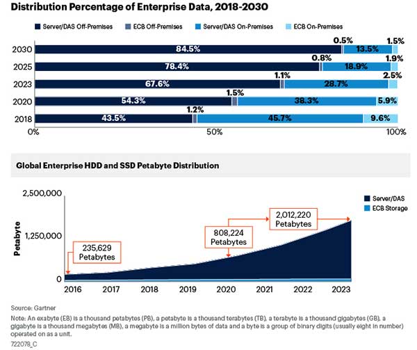 Gartner：2020年存储战略路线图