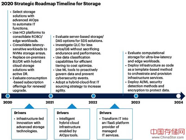 2020年存储战略路线图时间表