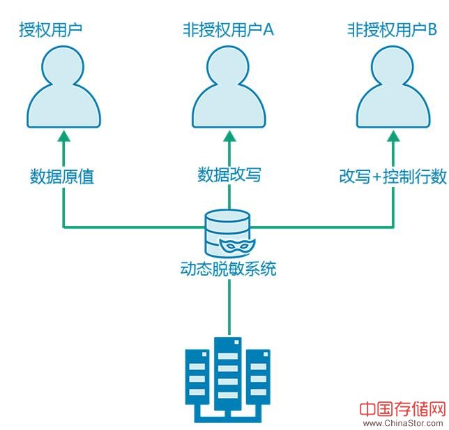 潮数推出构建数据库安全防线全面解决方案