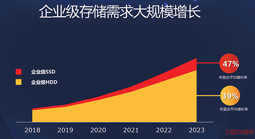 一种创新的存储数据架构