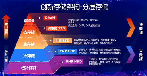 一种创新的存储数据架构