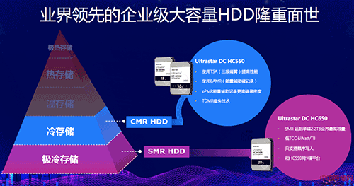 针对不同层级的存储，西部数据均提供了相应的解决方案