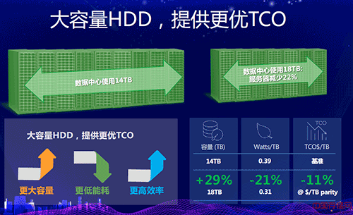 96层3D NAND的Ultrastar DC SN840企业级固态硬盘