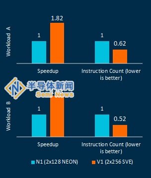 Arm发布新Neoverse平台发展路线图，瞄准HPC高性能计算