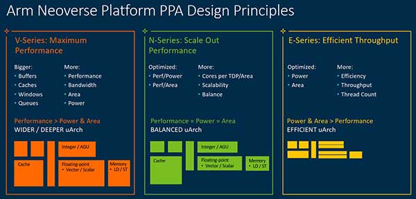 N系列，V系列和E系列的比较（来源：Arm）