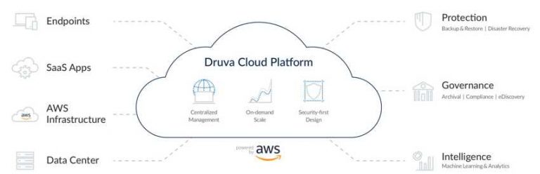 Druva首次为Kubernetes提供基于SaaS的数据保护