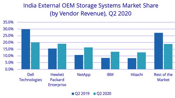 《全球企业存储系统季度季度跟踪报告》数字显示，印度的外部存储市场按供应商收入同比下降36.8％，在20财年第二季度为6380万美元。